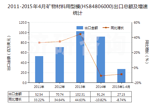 2011-2015年4月礦物材料用型模(HS84806000)出口總額及增速統(tǒng)計(jì)